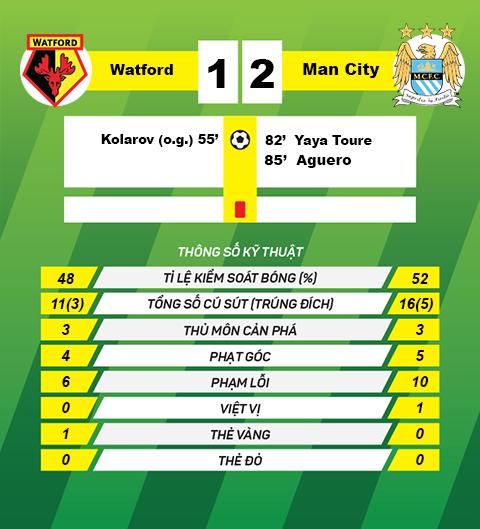 thon tin sau tran Watford vs Man City